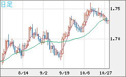 米ドル/NZドルチャート(USD/NZD、逆転通貨ペア)日足