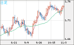米ドル/ＮＺドルチャート（USD/NZD、逆転通貨ペア）日足