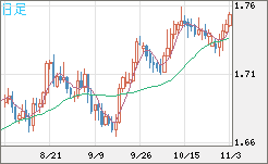 米ドル/ＮＺドルチャート（USD/NZD、逆転通貨ペア）日足