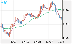 米ドル/ＮＺドルチャート（USD/NZD、逆転通貨ペア）日足