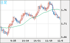 米ドル/ＮＺドルチャート（USD/NZD、逆転通貨ペア）日足