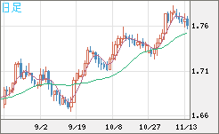 米ドル/ＮＺドルチャート（USD/NZD、逆転通貨ペア）日足