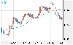 米ドル/ＮＺドルチャート（USD/NZD、逆転通貨ペア）日足
