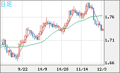 米ドル/ＮＺドルチャート（USD/NZD、逆転通貨ペア）日足
