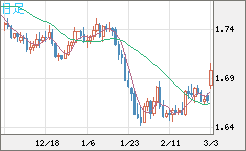 米ドル/ＮＺドルチャート（USD/NZD、逆転通貨ペア）日足