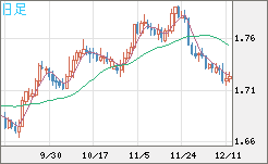 米ドル/ＮＺドルチャート（USD/NZD、逆転通貨ペア）日足