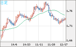 米ドル/ＮＺドルチャート（USD/NZD、逆転通貨ペア）日足