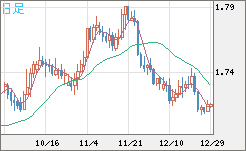 米ドル/ＮＺドルチャート（USD/NZD、逆転通貨ペア）日足