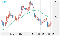 米ドル/ＮＺドルチャート（USD/NZD、逆転通貨ペア）日足