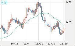 米ドル/ＮＺドルチャート（USD/NZD、逆転通貨ペア）日足