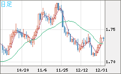 米ドル/ＮＺドルチャート（USD/NZD、逆転通貨ペア）日足