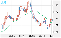 米ドル/ＮＺドルチャート（USD/NZD、逆転通貨ペア）日足