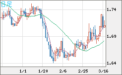 米ドル/ＮＺドルチャート（USD/NZD、逆転通貨ペア）日足
