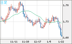 米ドル/ＮＺドルチャート（USD/NZD、逆転通貨ペア）日足