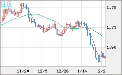 米ドル/ＮＺドルチャート（USD/NZD、逆転通貨ペア）日足