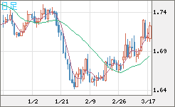 米ドル/ＮＺドルチャート（USD/NZD、逆転通貨ペア）日足