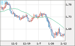 米ドル/ＮＺドルチャート（USD/NZD、逆転通貨ペア）日足