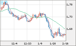 米ドル/ＮＺドルチャート（USD/NZD、逆転通貨ペア）日足