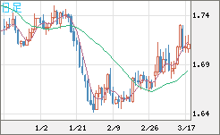 米ドル/ＮＺドルチャート（USD/NZD、逆転通貨ペア）日足