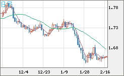 米ドル/ＮＺドルチャート（USD/NZD、逆転通貨ペア）日足