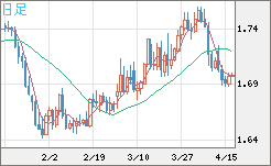 米ドル/ＮＺドルチャート（USD/NZD、逆転通貨ペア）日足