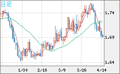 米ドル/ＮＺドルチャート（USD/NZD、逆転通貨ペア）日足
