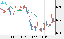 米ドル/ＮＺドルチャート（USD/NZD、逆転通貨ペア）日足