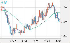米ドル/ＮＺドルチャート（USD/NZD、逆転通貨ペア）日足
