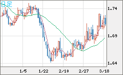 米ドル/ＮＺドルチャート（USD/NZD、逆転通貨ペア）日足