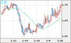 米ドル/ＮＺドルチャート（USD/NZD、逆転通貨ペア）日足