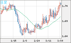 米ドル/ＮＺドルチャート（USD/NZD、逆転通貨ペア）日足
