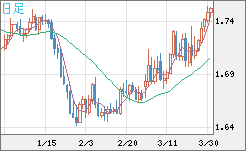 米ドル/ＮＺドルチャート（USD/NZD、逆転通貨ペア）日足