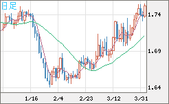 米ドル/ＮＺドルチャート（USD/NZD、逆転通貨ペア）日足