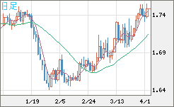 米ドル/ＮＺドルチャート（USD/NZD、逆転通貨ペア）日足