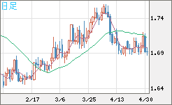 米ドル/ＮＺドルチャート（USD/NZD、逆転通貨ペア）日足