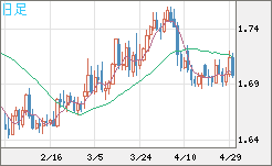 米ドル/ＮＺドルチャート（USD/NZD、逆転通貨ペア）日足
