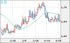 米ドル/ＮＺドルチャート（USD/NZD、逆転通貨ペア）日足