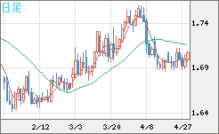 米ドル/ＮＺドルチャート（USD/NZD、逆転通貨ペア）日足