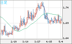 米ドル/ＮＺドルチャート（USD/NZD、逆転通貨ペア）日足