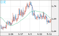 米ドル/ＮＺドルチャート（USD/NZD、逆転通貨ペア）日足