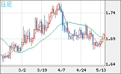 米ドル/ＮＺドルチャート（USD/NZD、逆転通貨ペア）日足
