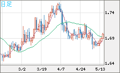 米ドル/ＮＺドルチャート（USD/NZD、逆転通貨ペア）日足