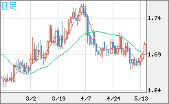 米ドル/ＮＺドルチャート（USD/NZD、逆転通貨ペア）日足