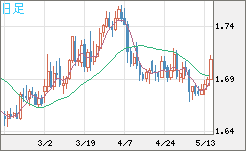 米ドル/ＮＺドルチャート（USD/NZD、逆転通貨ペア）日足