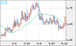 米ドル/ＮＺドルチャート（USD/NZD、逆転通貨ペア）日足