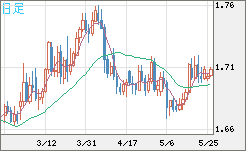 米ドル/ＮＺドルチャート（USD/NZD、逆転通貨ペア）日足