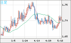 米ドル/ＮＺドルチャート（USD/NZD、逆転通貨ペア）日足