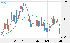 米ドル/ＮＺドルチャート（USD/NZD、逆転通貨ペア）日足