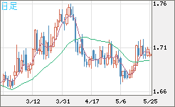 米ドル/ＮＺドルチャート（USD/NZD、逆転通貨ペア）日足