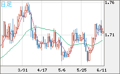米ドル/ＮＺドルチャート（USD/NZD、逆転通貨ペア）日足